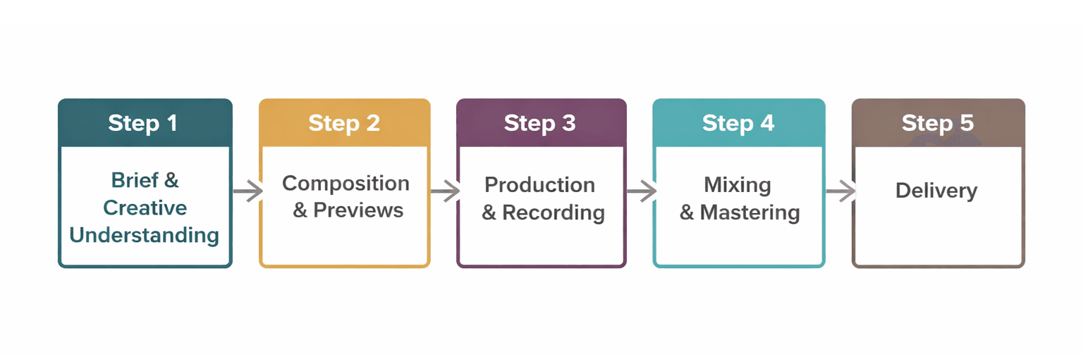 Audio Production Process